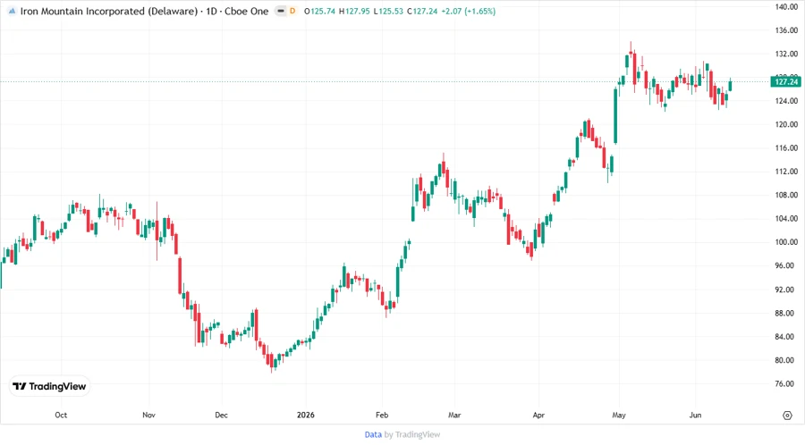 Iron Mountain Stock Chart Description
