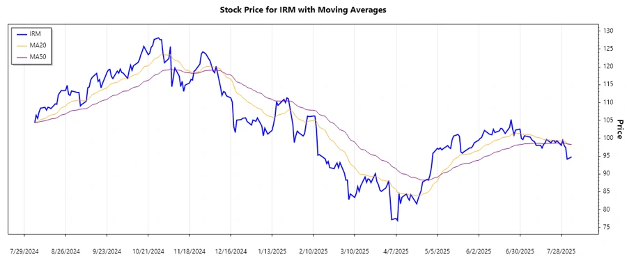 Stock Trend Chart - Iron Mountain Incorporated