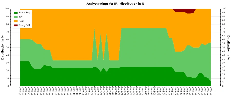 Historical Analyst Ratings Overview
