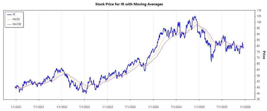 Stock Chart showing Ingersoll Rand Inc. performance