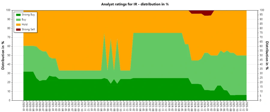 Historical analyst ratings over time