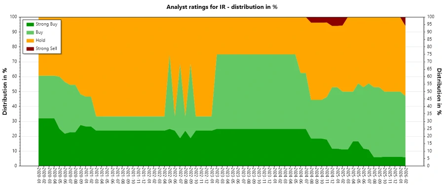 Analyst ratings history for Ingersoll Rand Inc.