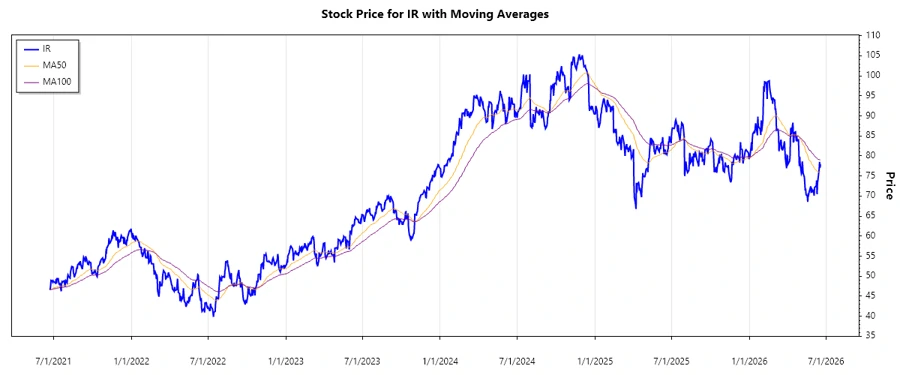 Stock Chart Overview