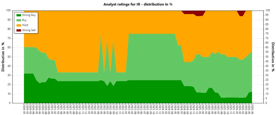 Analyst Ratings History of Ingersoll Rand Inc.