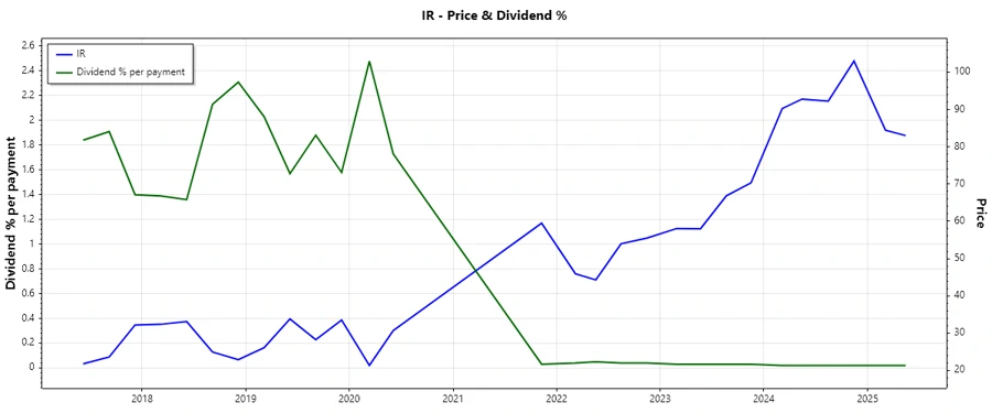 Dividend History Chart