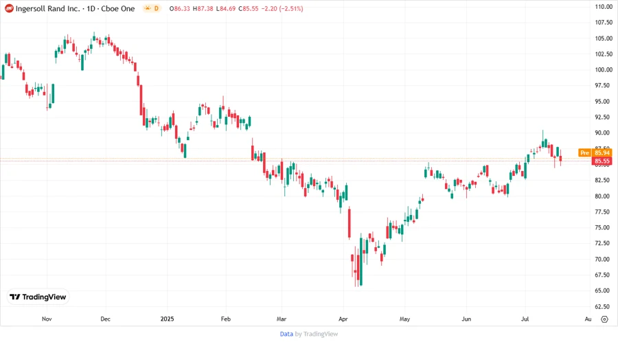 Price Development Chart