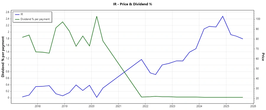 Dividend History Chart