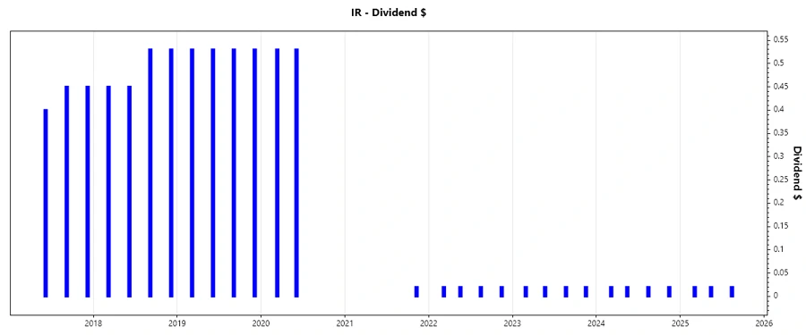 Dividend Growth Trends
