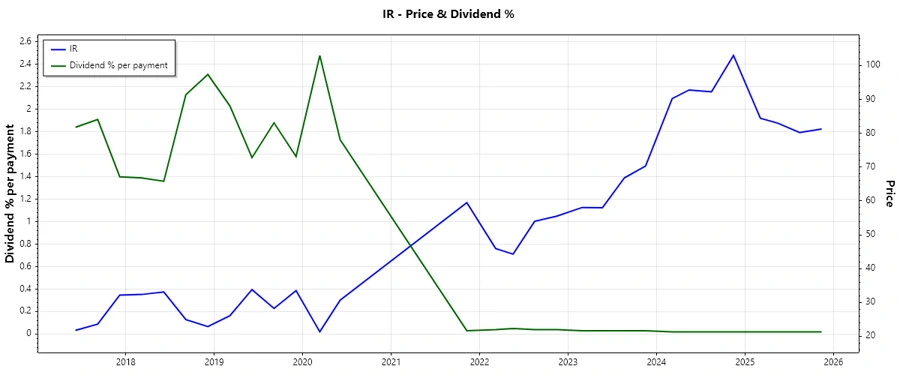 Dividend History Chart