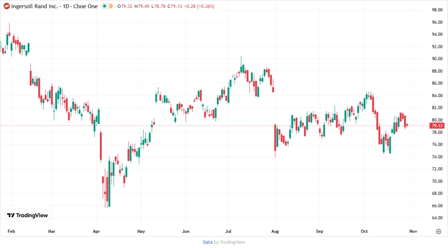 Stock Price Development