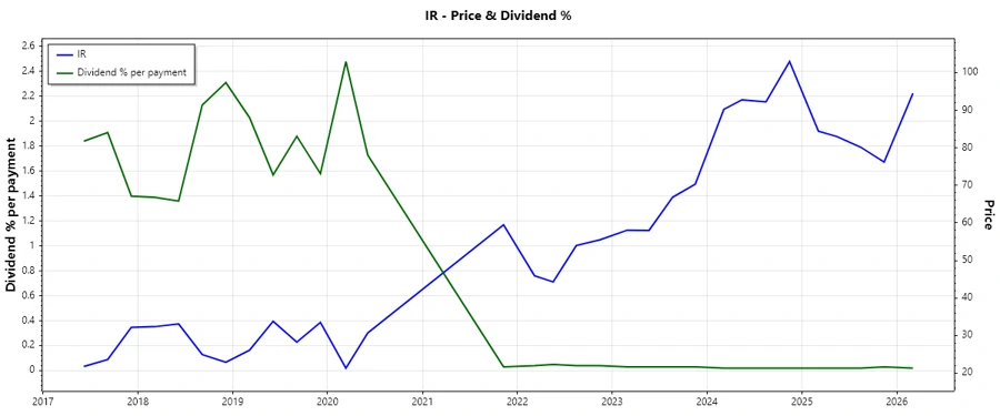 Ingersoll Rand Dividend History Chart