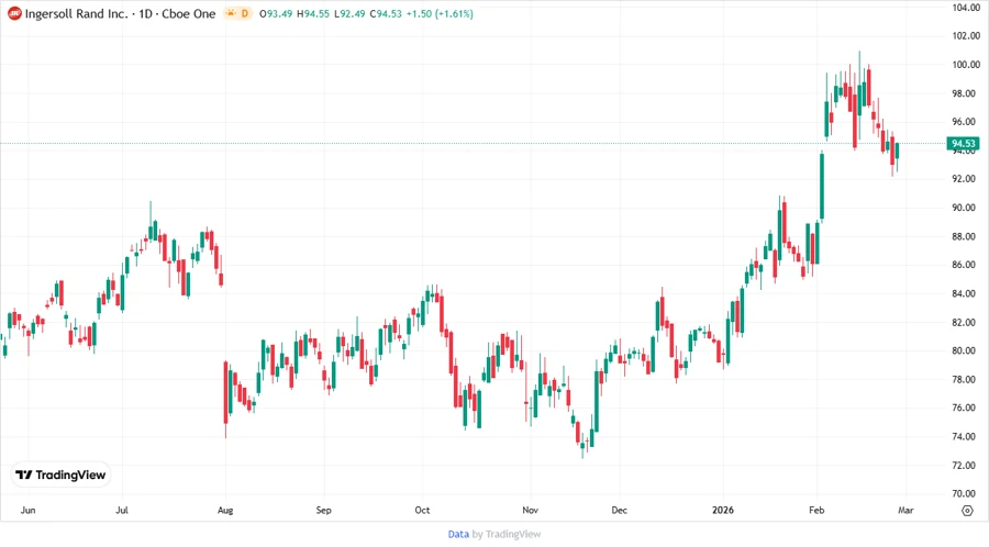 Price Development Chart