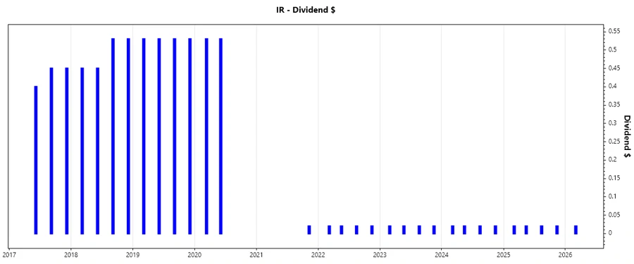 Dividend Growth Visualization