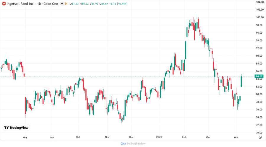 Price Development Chart