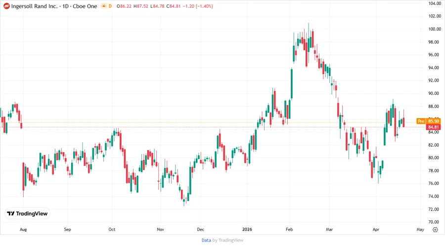 Price Development Chart