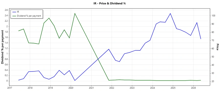 Ingersoll Rand Dividend Chart