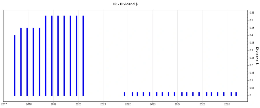 Dividend Growth Chart