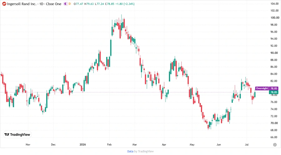 Stock Price Chart