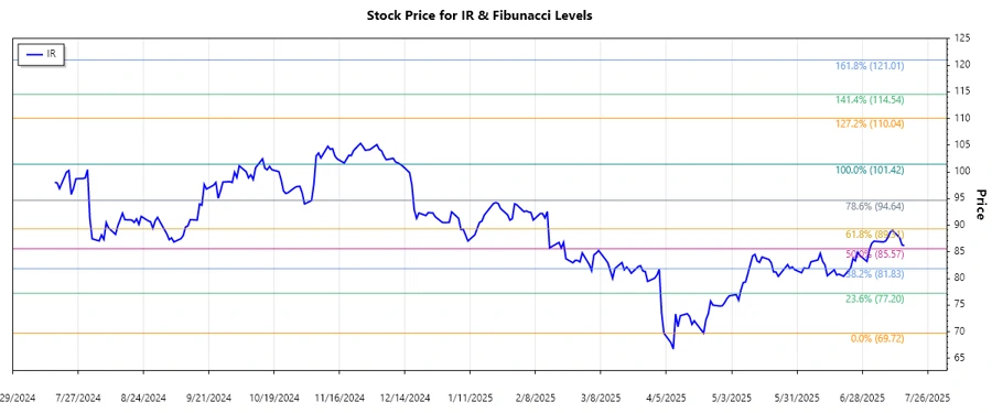 Stock Chart of Ingersoll Rand Inc.