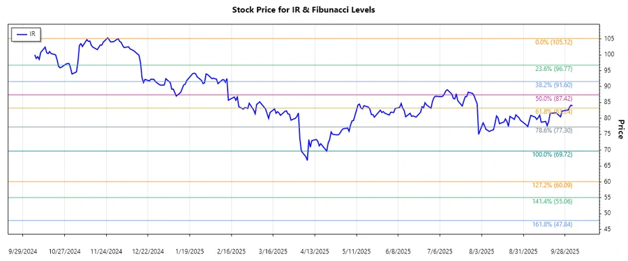Stock Chart of Ingersoll Rand Inc.
