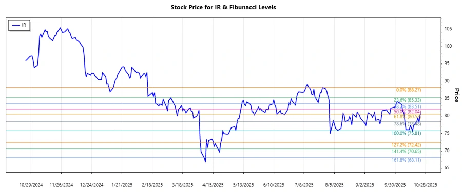 Stock Chart for Ingersoll Rand Inc.
