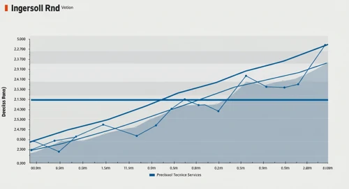 IR: Fibunacci Level Technical Analysis - Ingersoll Rand Inc
