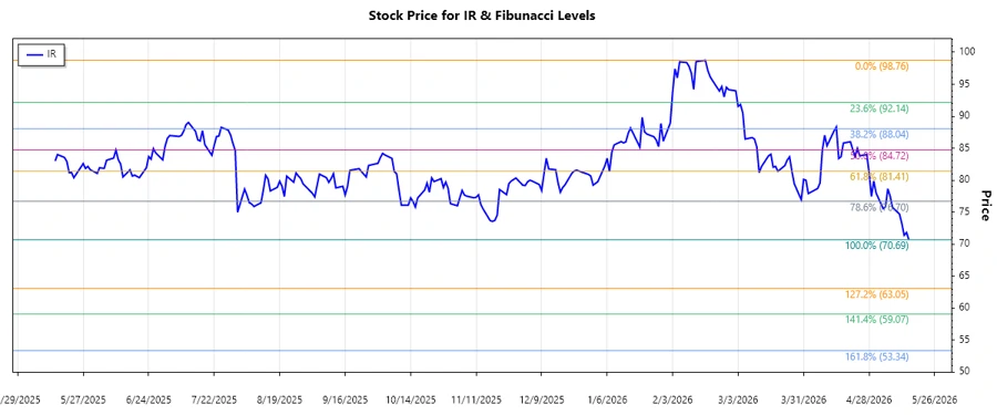 Ingersoll Rand Stock Chart