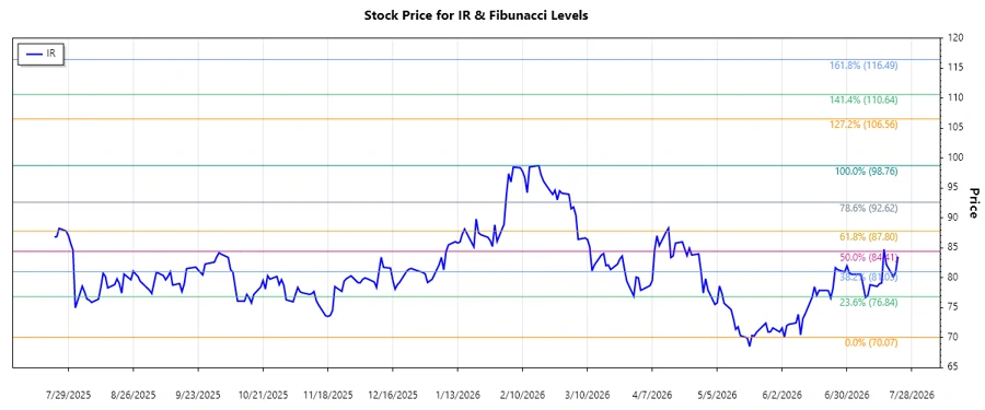 Ingersoll Rand Inc. Stock Chart