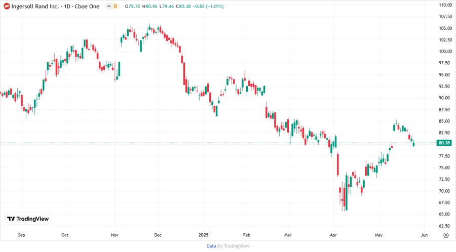Ingersoll Rand Inc. stock chart