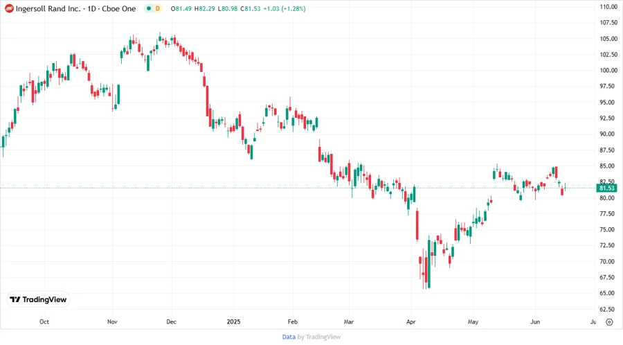 Stock Chart of Ingersoll Rand Inc.