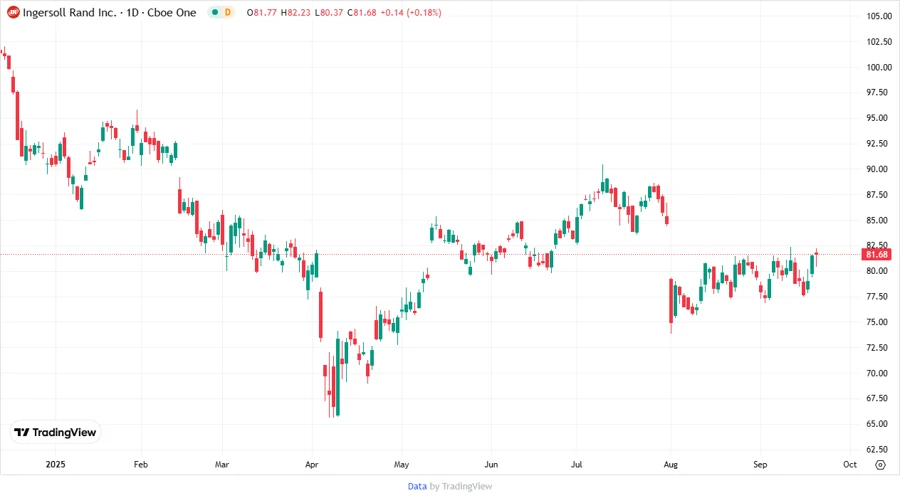 Ingersoll Rand stock chart