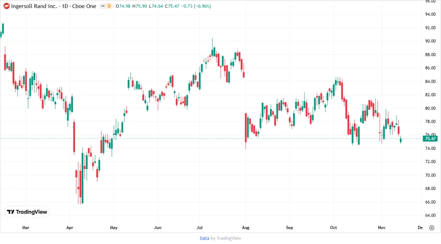 Stock chart for Ingersoll Rand Inc.