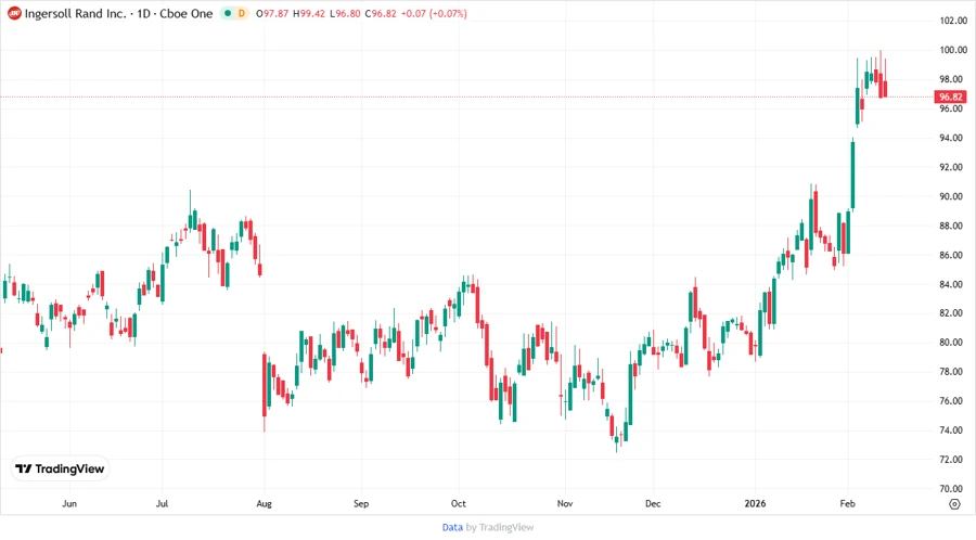 Stock chart for Ingersoll Rand Inc.