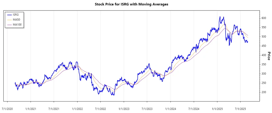 Stock chart of ISRG
