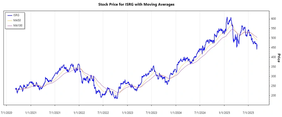 ISRG Stock Chart