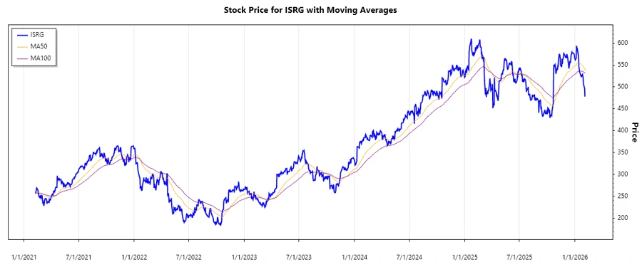 Stock Chart for ISRG