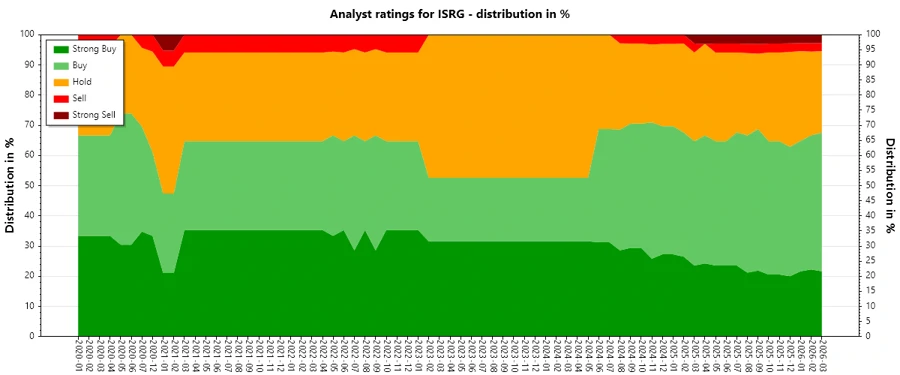 Analyst ratings history