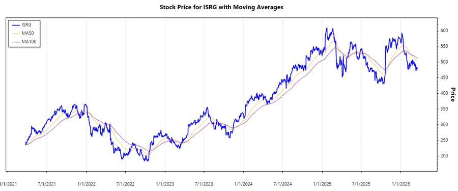 Intuitive Surgical stock chart
