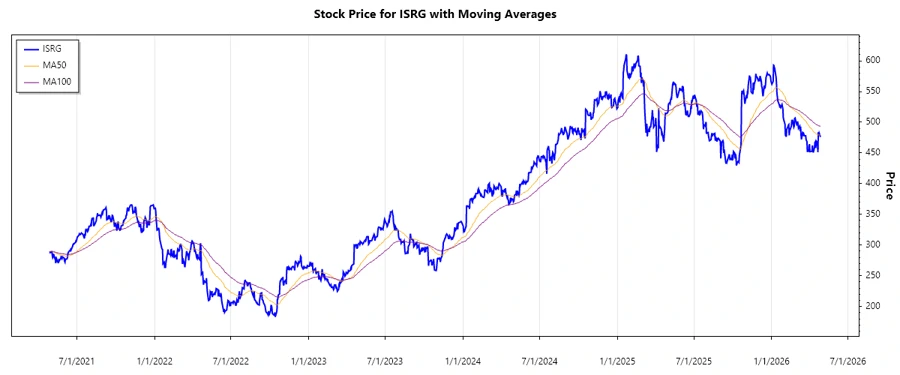 ISRG Stock Chart