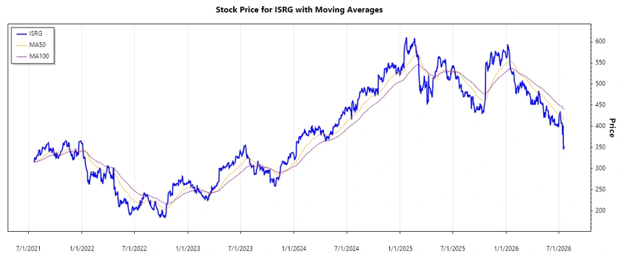 ISRG Stock Chart