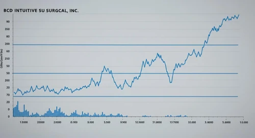 ISRG: Fibunacci Level Technical Analysis - Intuitive Surgical Inc