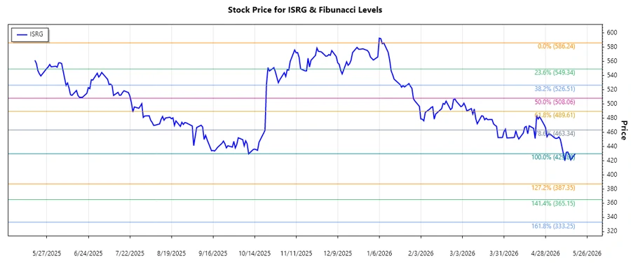 Stock chart of ISRG