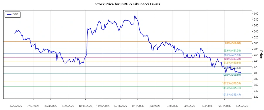 Intuitive Surgical Stock Chart