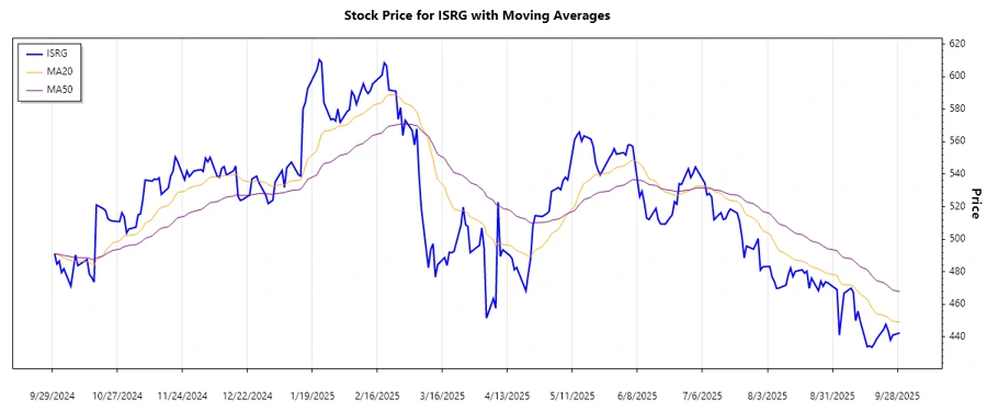 Stock Trend Chart