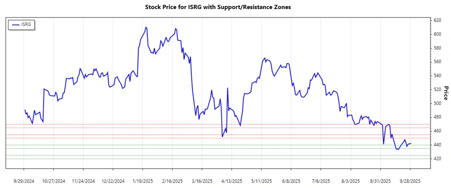 Support and Resistance Zones