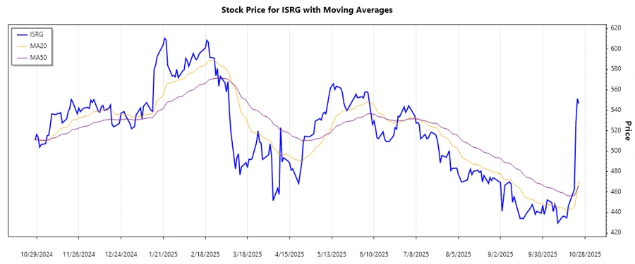Intuitive Surgical Stock Chart