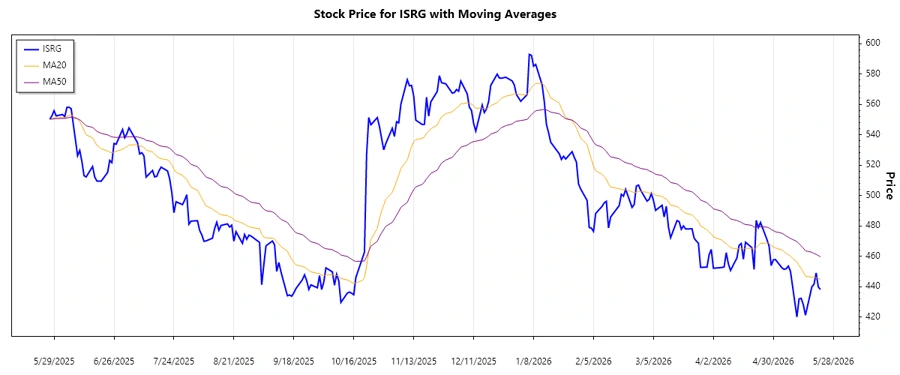 ISRG stock chart