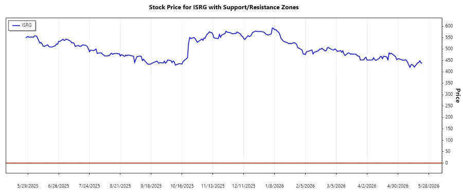 ISRG support and resistance chart