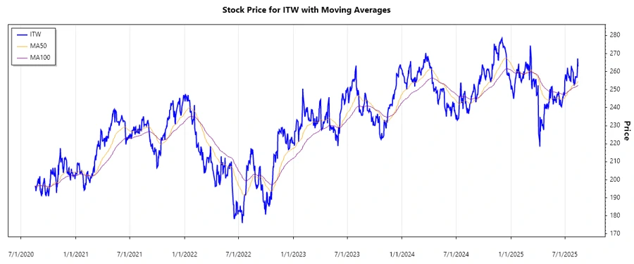 Stock Chart