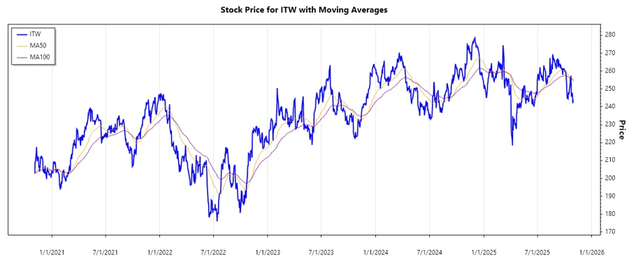 Stock Chart History